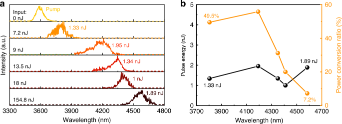 Fig. 5: Output characteristics of 6.5 μm core diameter TBAY fibers.