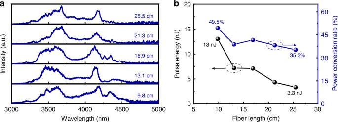 Fig. 7: Output characteristics of 3 μm core diameter TBAY fibers.