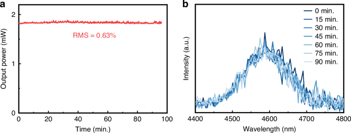 Fig. 9: Long-term output power and spectral stability.