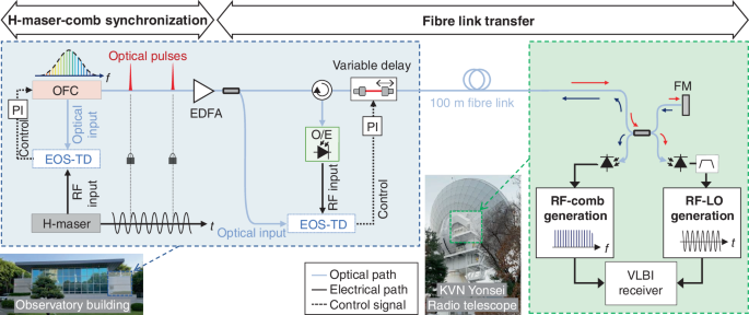 Fig. 1: Photonic generation and distribution of RF signals at the VLBI radio telescope.