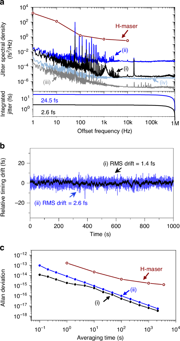 Fig. 3: Fibre link stabilization performance.