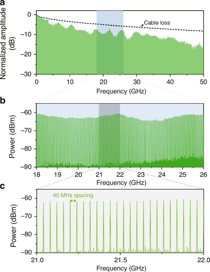 Optical frequency comb integration in radio telescopes: advancing ...