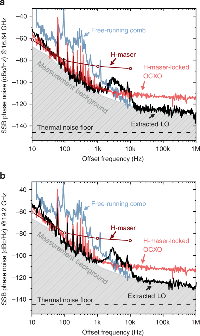 Fig. 5: RF-LO signal phase noise performance.