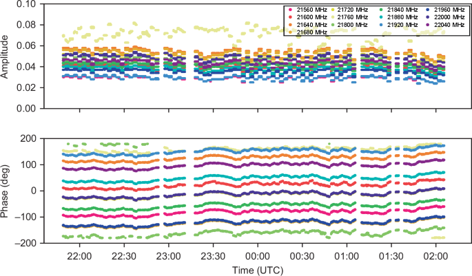 Fig. 7: Amplitude and phase of detected PCAL tones during the observation.