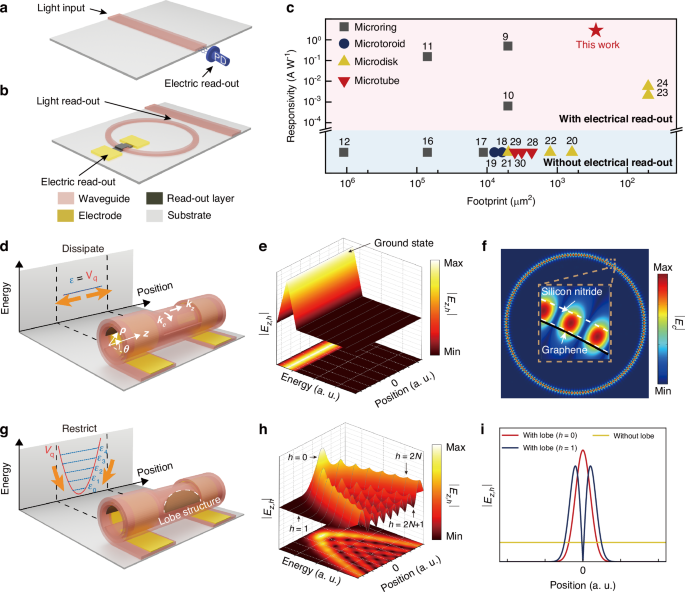 Fig. 1: Design methodology of Gr-integrated microtube resonators.