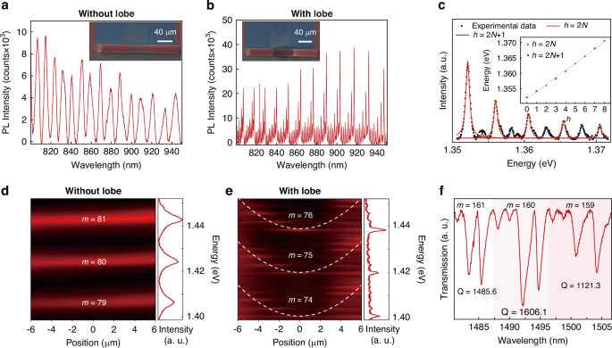 Fig. 3: Optical resonant modulation characteristics of microtube resonators.
