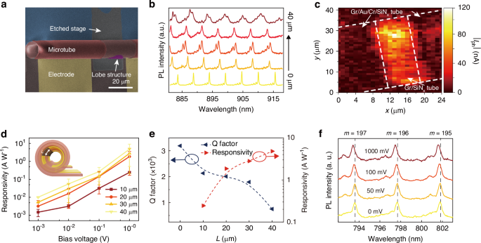 Fig. 4: Electrical read-out and modulation characteristics of the Gr-integrated microtube resonators.