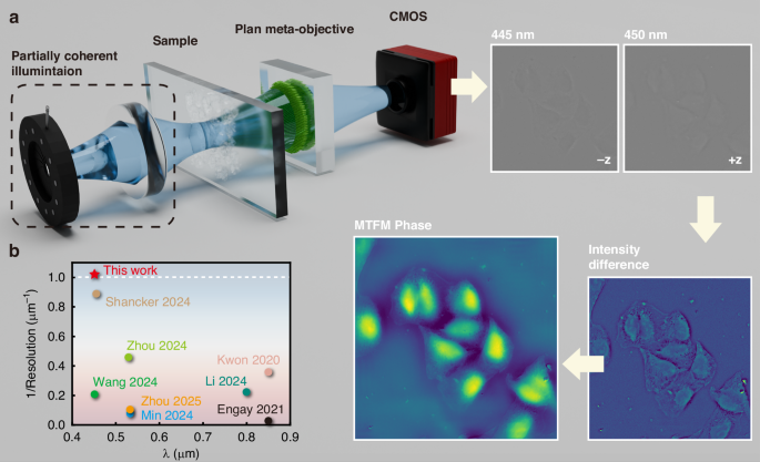 Fig. 1: Schematics of the QPI method based on a plan meta-objective and resolution comparison with the state of the art.