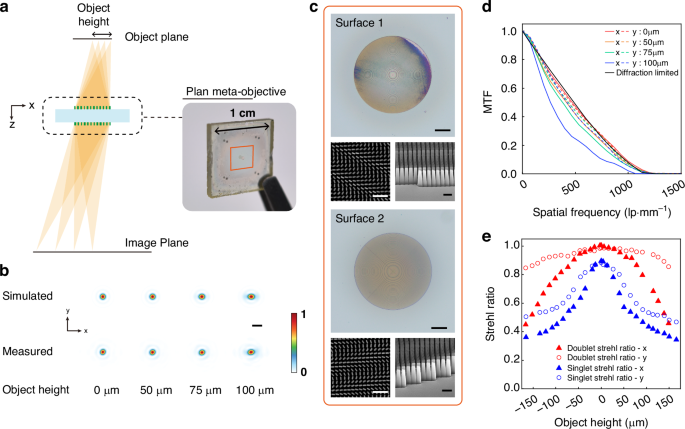 Fig. 2: Characterization of the fabricated PMO.