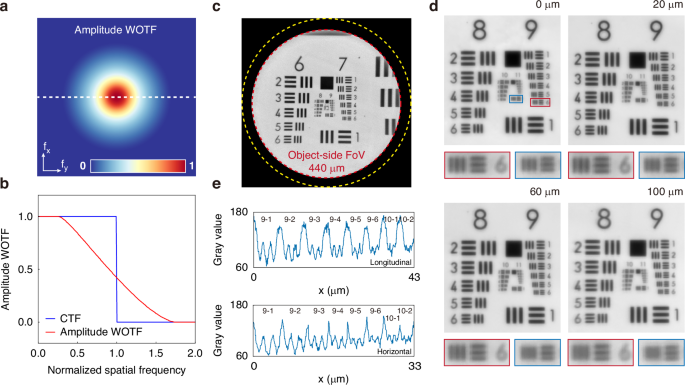 Fig. 3: Intensity imaging performance of the PMO.