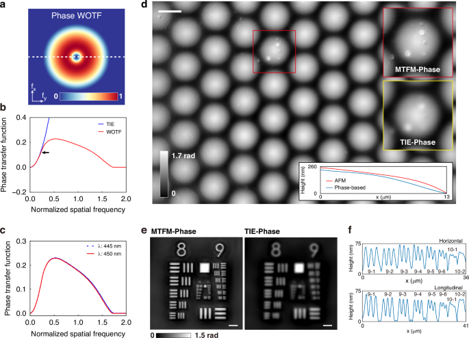 Fig. 4: Characterization of the phase recovery accuracy and resolution.
