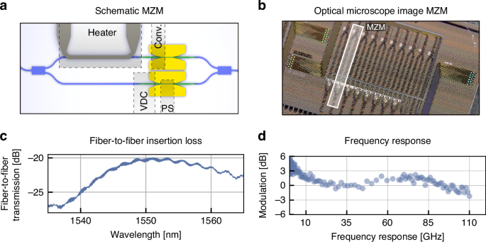 Fig. 2: Characterization of C-band MZ modulator.