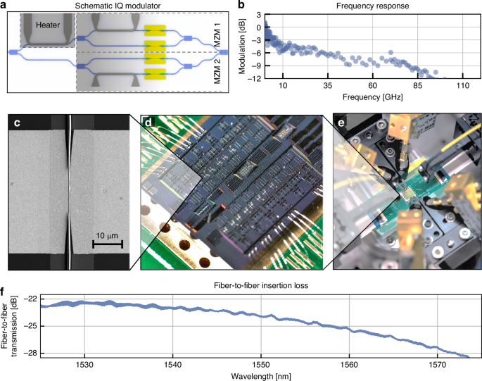 Fig. 3: Characterization of C-band IQ modulator.