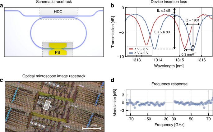 Fig. 4: Characterization of O-band RT modulator.