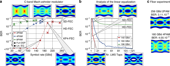 Fig. 5: Data experiment of MZ modulator