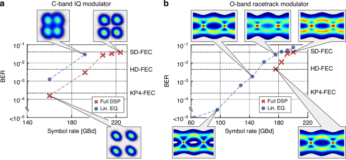Fig. 6: Data experiment of IQ and RT modulator.