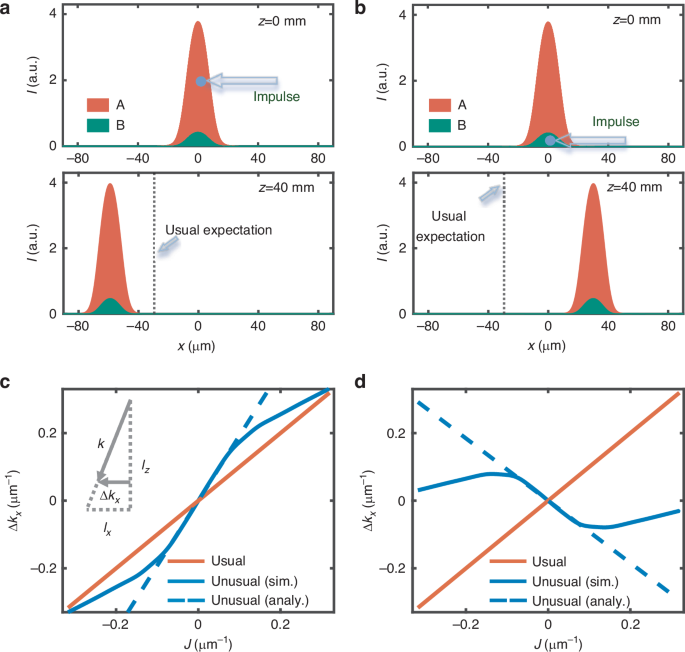 Fig. 1: Unusual reaction of an optical solitary wave to an impulse.