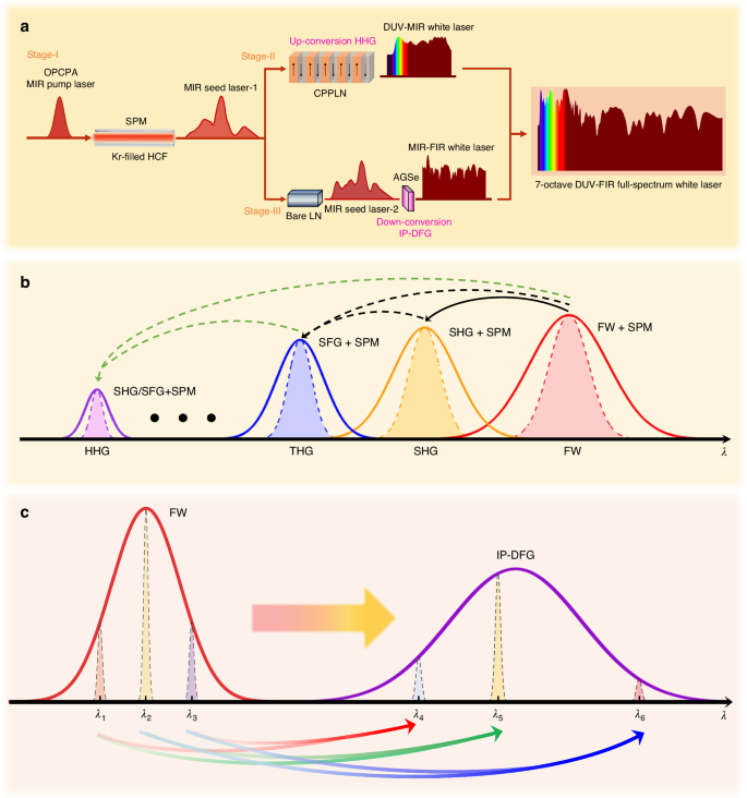 Fig. 1: Principle for nonlinear up-conversion and down-conversion synergy strategy toward creating an intense full-spectrum white laser.