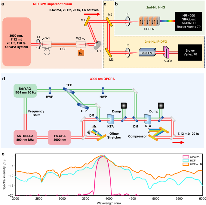 Fig. 2: Schematic of the system layout for generating a high-flatness full-spectrum white laser.