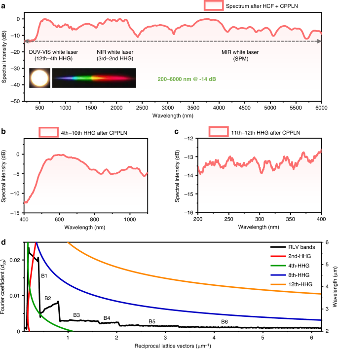 Fig. 3: Measurement results of the DUV-MIR white laser from the HCF-CPPLN cascaded module.
