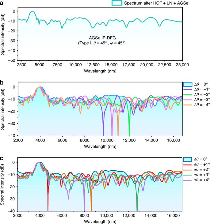 Fig. 4: MIR-FIR supercontinuum laser from cascaded HCF-LN-AGSe module via nonlinear down-conversion IP-DFG.