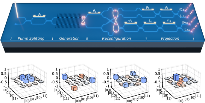 Programmable Bell state generation in an integrated thin film lithium ...
