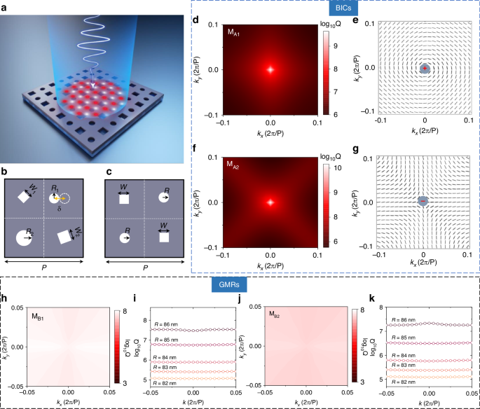 Fig. 1: BICs and GMRs supported by the metasurface of composite supercells.