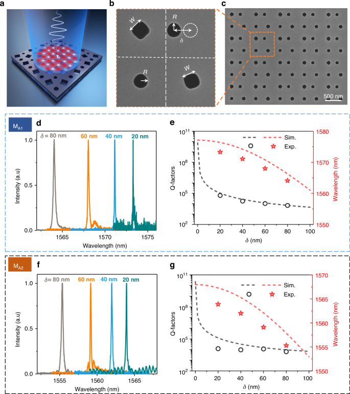 Fig. 4: Experimental validation of high Q-factor QBICs in supercell composite metasurfaces with centroid symmetry breaking.