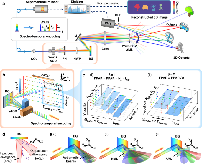 Fig. 2: Implementation of the wide-FOV high spatiotemporal resolution LiDAR.