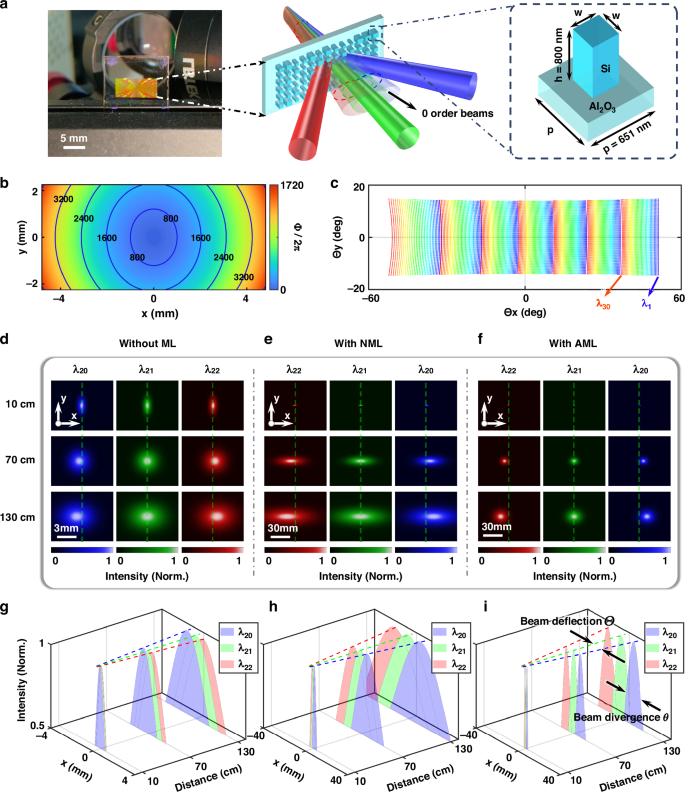 Fig. 3: Enhancement of LiDAR spatial detection capability enabled by the wide-FOV AML.