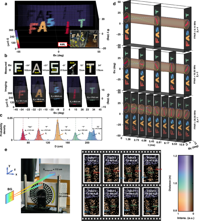 Fig. 4: High temporal resolution 3D imaging.