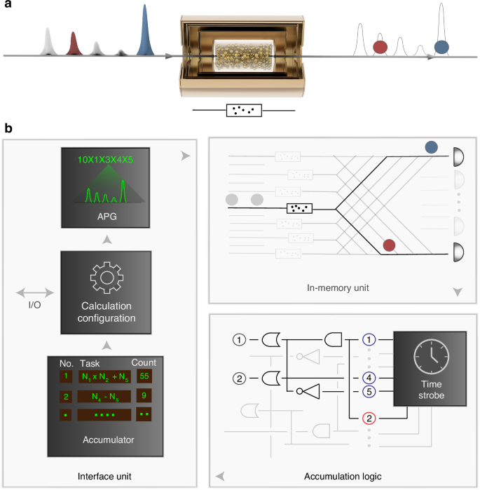 Fig. 1: Schematic of in-memory computing based on quantum memory.