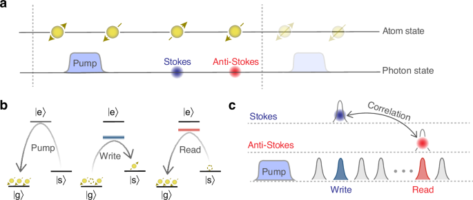 Fig. 2: Physical picture of quantum in-memory computing.
