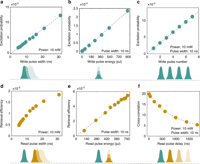 Fig. 3: Excitation probability, retrieval efficiency and cross-correlation under different configurations of the addressing pulse.