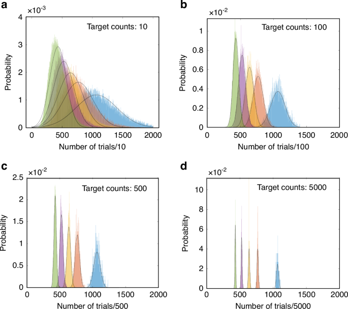 Fig. 4: Number of trials required for effectively decoding the accumulated data.