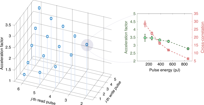 Fig. 5: Acceleration factor due to nonclassical correlation.