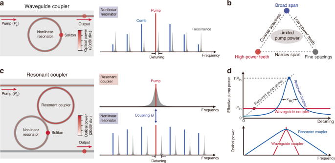 Fig. 1: Pumping strategies of soliton microcombs.