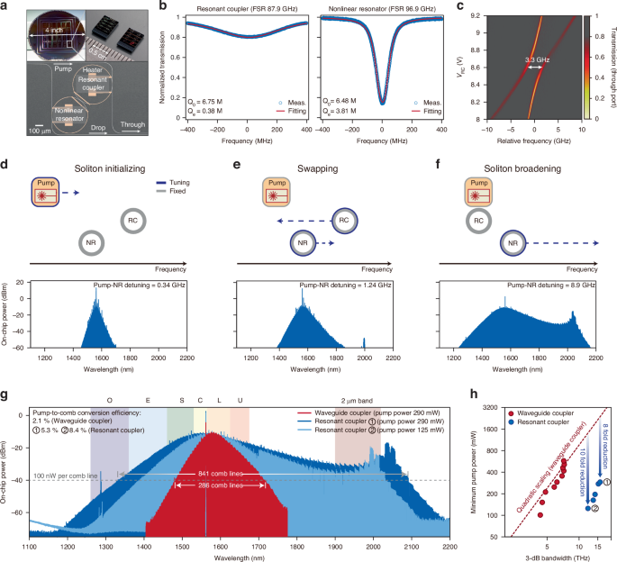 Fig. 2: High-power ultra-broadband soliton microcombs.