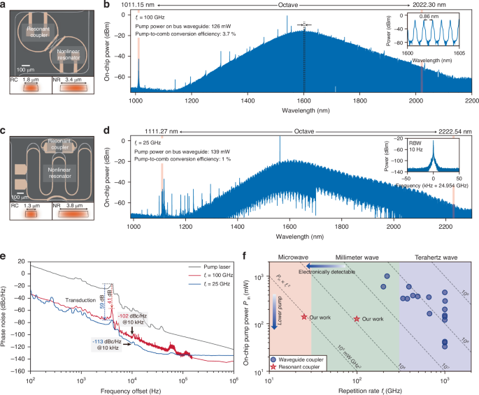 Fig. 3: Octave-spanning soliton microcombs at millimeter wave and microwave rates.