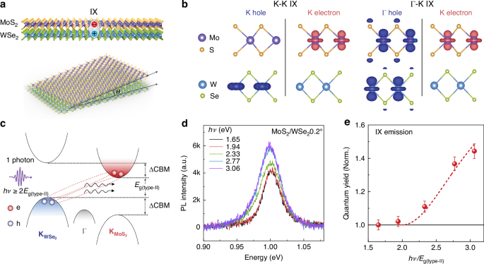 Fig. 1: Multiple IX emission in a MoS2/WSe2 heterobilayer.