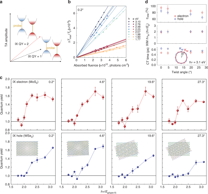 Fig. 3: Twist-angle dependent IXM in MoS2/WSe2 heterobilayers.