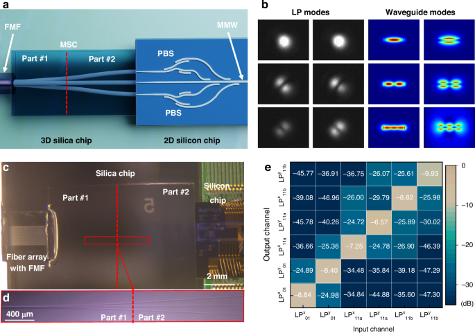 Fig. 2: Hybrid 2D/3D integrated multi-mode coupling.