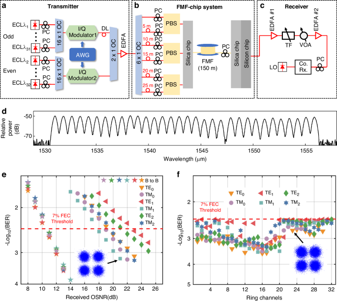 Fig. 4: Multi-dimensional FMF-chip communication.