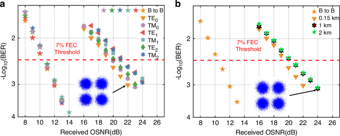 Fig. 5: The measured BER curves for the adding function.