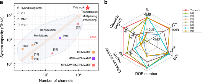 Fig. 7: Comparison of reported fiber-chip communications.