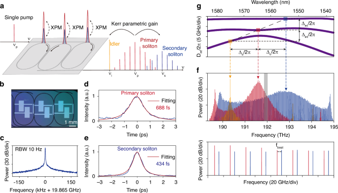 Fig. 1: Generation of the multicolor interband solitons.