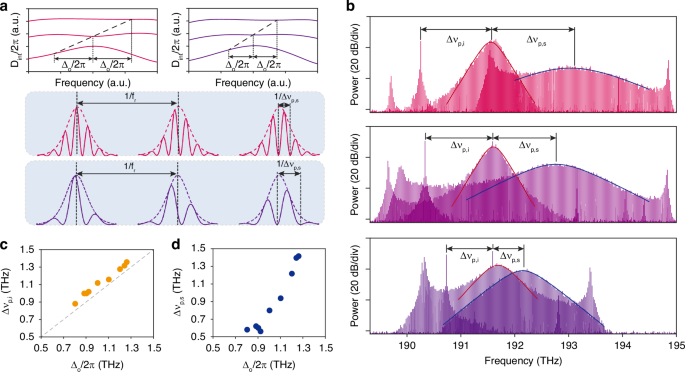 Fig. 3: Spectral tuning of multicolor interband solitons.