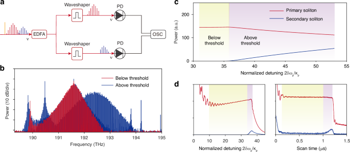 Fig. 5: Threshold behaviour.