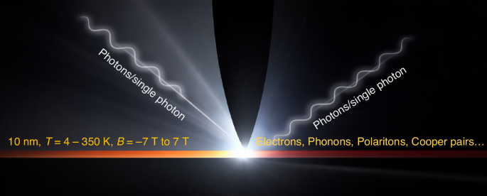 Fig. 1: My group develops extreme-condition infrared-to-terahertz nanoscopy as a quantitative platform for probing collective and electronic excitations in quantum materials.