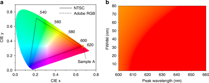 Fig. 3: Chromatic properties of the red-emitting micro-LED and the effect of the spectral linewidth on the chromaticity.